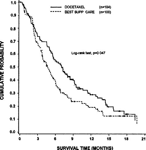 Figure 3 From The Role Of Chemotherapy In The Treatment Of Unresectable Stage Iii And Iv