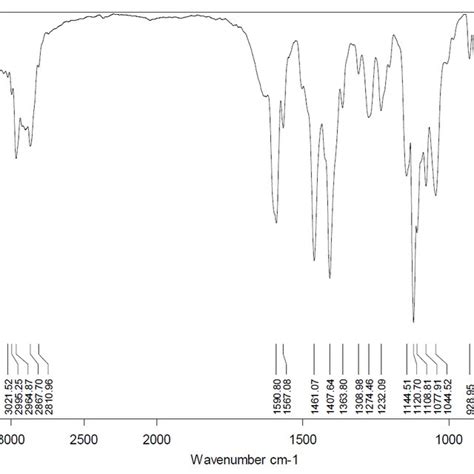 Infrared spectrum of 4. | Download Scientific Diagram