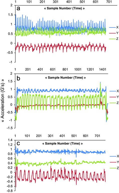 These Graphs Show Waveforms Acquired From The Accelerometer 20