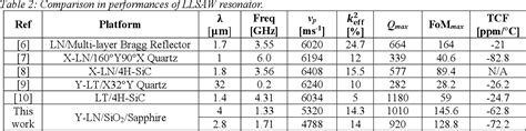 Table 2 From L Band LiNbO3 SiO2 Sapphire Longitudinal Leaky Saw LLSAW