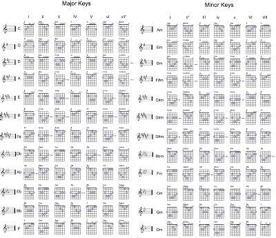 Songs In Double Drop C Tuning Also Chord Chart Off