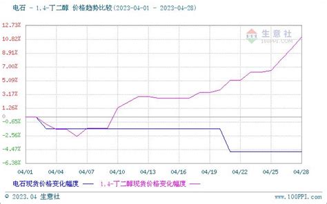 生意社：虽晚但到 4月国内bdo行情“小阳春”手机新浪网