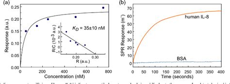 Figure 1 From Label Free Electrochemical Impedance Biosensor To Detect