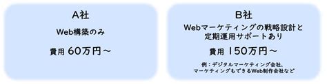 Web制作・ホームページ制作の費用・料金相場ってどれぐらい？費用を左右するポイントは「サイト規模」と「依頼先」｜cms「blue Monkey」