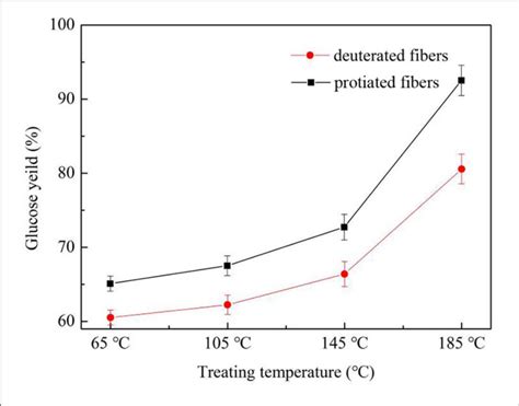 Enzymatic Hydrolysis Glucose Yield Of Deuterated Cotton Fibers And