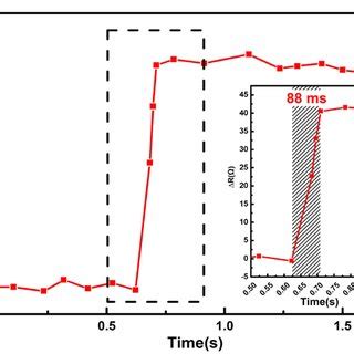 Repeatability test result of the pressure sensor for 60 cycles at 0.6 ... 