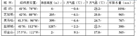 下图为“中国滑坡和泥石流灾害的分布图 读图完成下列各题小题1我国泥石流和滑坡叠加区的主要省级行政区有a．冀豫b．川 陕c．粤桂d