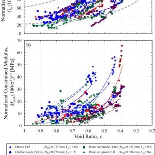 A Normalized Shear Modulus As A Function Of Void Ratio And B