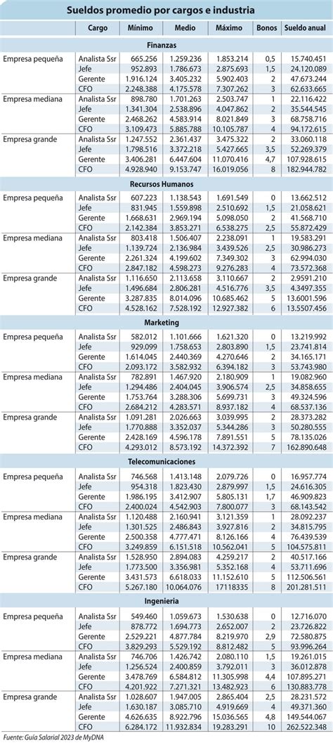 Tabla cómo andarán los sueldos en 2023 según la industria en que