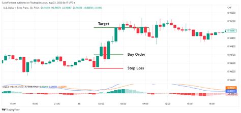 Tweezer Bottom Understanding Forex Candlestick Patterns