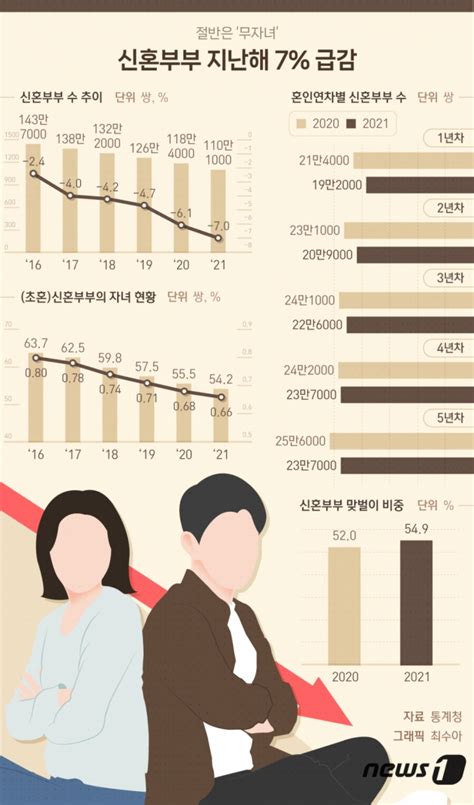 결혼하면 돈 모은다 신혼부부 1년차 연봉 6580만원 빚은 15억 머니투데이