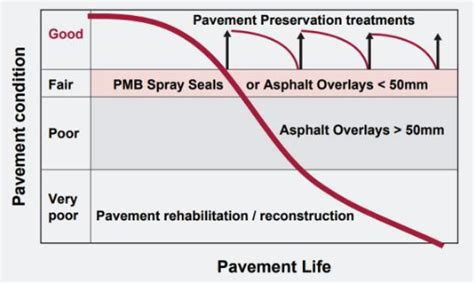 Pavement Life Cycle Curve