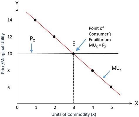 What Is Consumer Equilibrium Definition Conditions Formula The