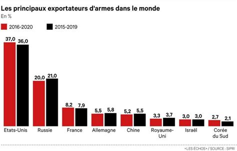 Les Exportations D Armes Dans Le Monde Se Sont Stabilis Es Ces Cinq