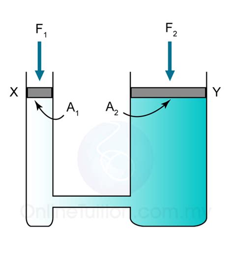 Pascals Principle Spm Physics Form 4form 5 Revision Notes