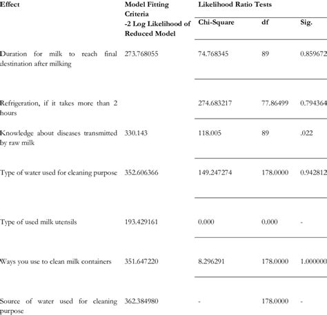 Multinomial Logistic Regression Of Bacterial Level And Associated Risk Download Scientific