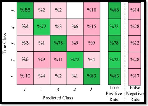 Confusion Matrix For Svm Cubic Kernel Model With The Box Constraint