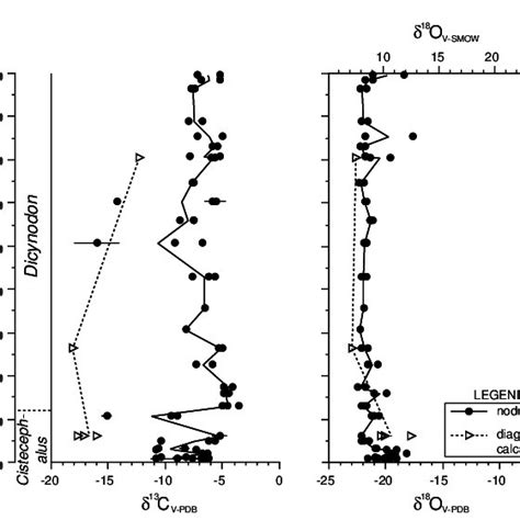 δ 13 C And δ 18 O Of Nodules And Diagenetic Calcite Plotted Against