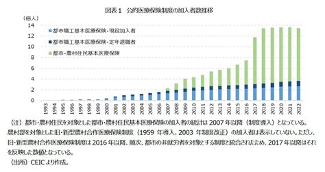 中国の公的医療保険の加入者・財政状況 ニッセイ基礎研究所