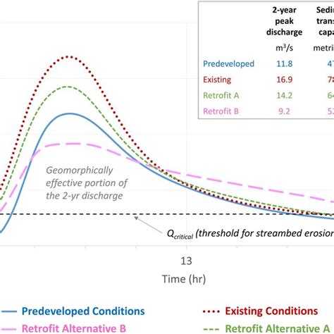 Channel Evolution Model Cem Adapted From Schumm Et Al 1984 And