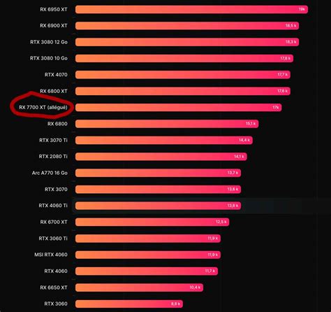 Radeon RX 7700 XT Vs RX 6800 XT Sous 3DMark Time Spy GinjFo