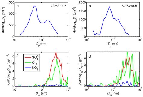 Aerosol Number Size Distribution A And B And Mass Size Distributions