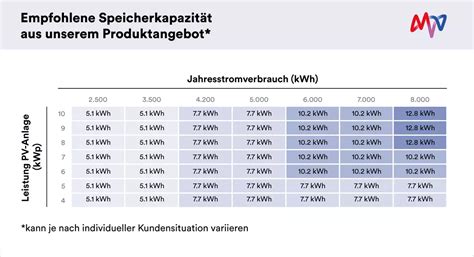 Vorfahr Beifall Sessel Solaranlage Wie Gro Speicher Impuls Strand