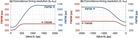 Fwhm And Fwtm Of Each Coincidence Timing Spectrum Using Experimental