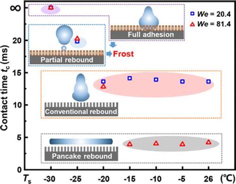 Bouncing Regimes Of Supercooled Water Droplets Impacting