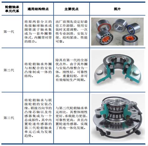 汽车轮毂轴承市场分析报告2017 2022年中国汽车轮毂轴承行业发展分析及前景策略研究报告中国产业研究报告网