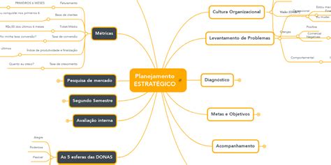 Planejamento EstratÉgico Mindmeister Mapa Mental