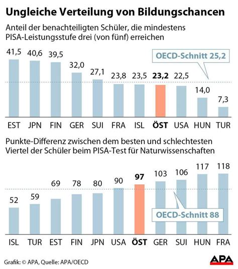 Bildung wird in Österreich überdurchschnittlich vererbt Schule