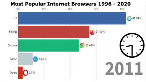 Most Popular Internet Browsers 1996 2020 Youtube