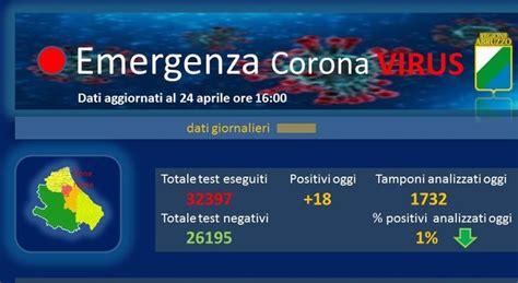 Coronavirus In Abruzzo Una Prima Possibile Svolta Solo Nuovi Casi