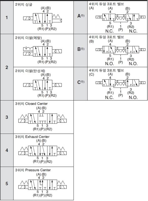 솔레노이드 밸브 전기 기호