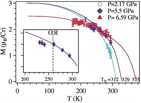 Temperature Dependence Of Magnetic Moment M At Cr 3 In Lacro 3 Under Download Scientific