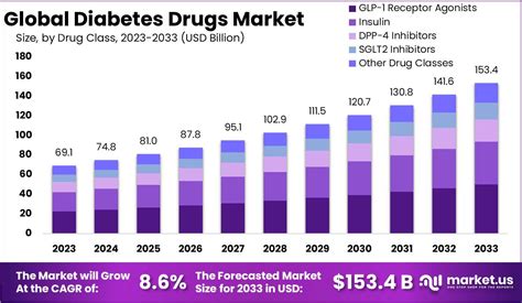 Diabetes Drugs Market Size Share Cagr Of 86