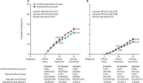 Long Term Effects Of Continuing Adjuvant Tamoxifen To 10 Years Versus