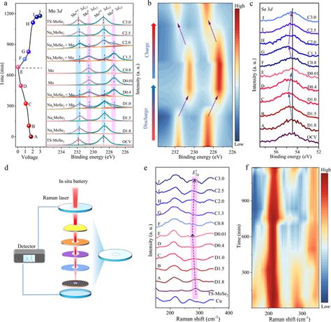 Study On Discharging And Charging Processes Based On Ex Situ XPS And In