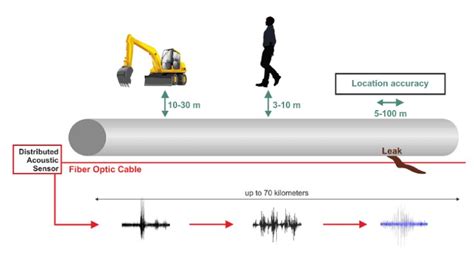 Distributed Fiber Optic Acoustic And Temperature Sensors AVENCOM