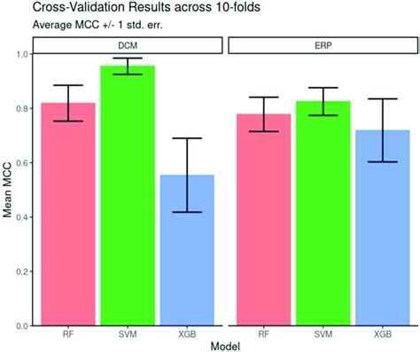 Cross Validation Performance Matthew S Correlation Coefficient Scores