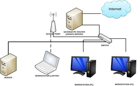 Pc Router Untuk Sharing Koneksi Internet Smk Bina Nusantara Semarang