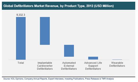 Defibrillators Market (Advanced Life Support, Automated External ...