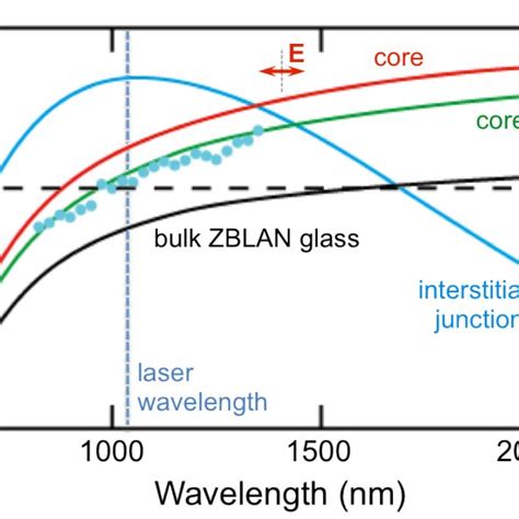 Dispersion Landscapes Of Bulk Zblan Glass The Birefringent Core And An Download Scientific