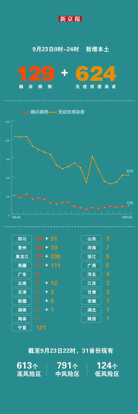 9月23日31省份新增本土“129 624” 一图看懂感染者分布 卫健 常江 国家