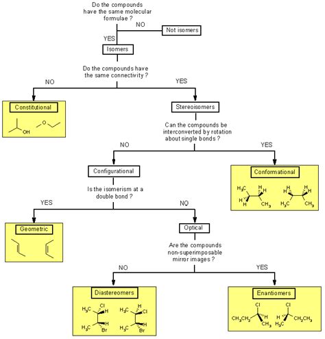 Isomer Types