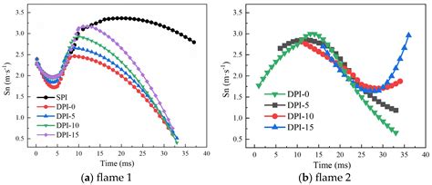 Energies Free Full Text Simulation And Research Of Methane Premixed Combustion