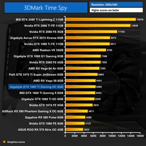 Gigabyte Geforce Gtx 1660 Oc 6g Benchmark Atelier Yuwa Ciao Jp