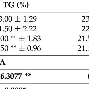 Total Germination TG Percentage Germination Rate Index GRI And