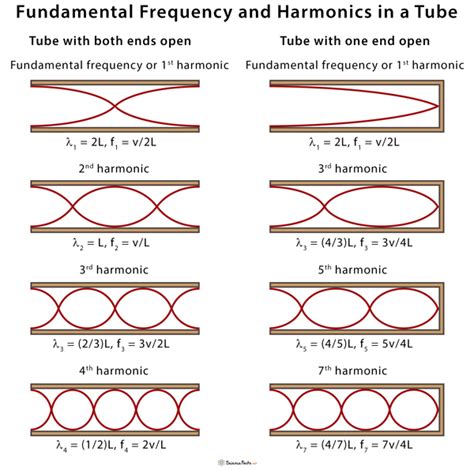 Fundamental Frequency Definition Pattern And Equation | Science Facts ...